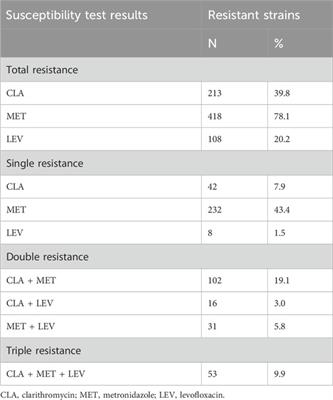 Helicobacter pylori antibiotic resistance profile in Chinese children with upper gastrointestinal symptoms and a literature review for developing personalized eradicating strategies